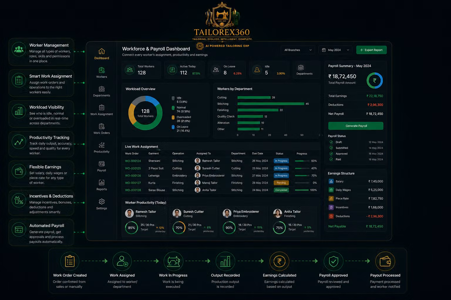 TailorEx360 Workforce and Payroll Dashboard Interface